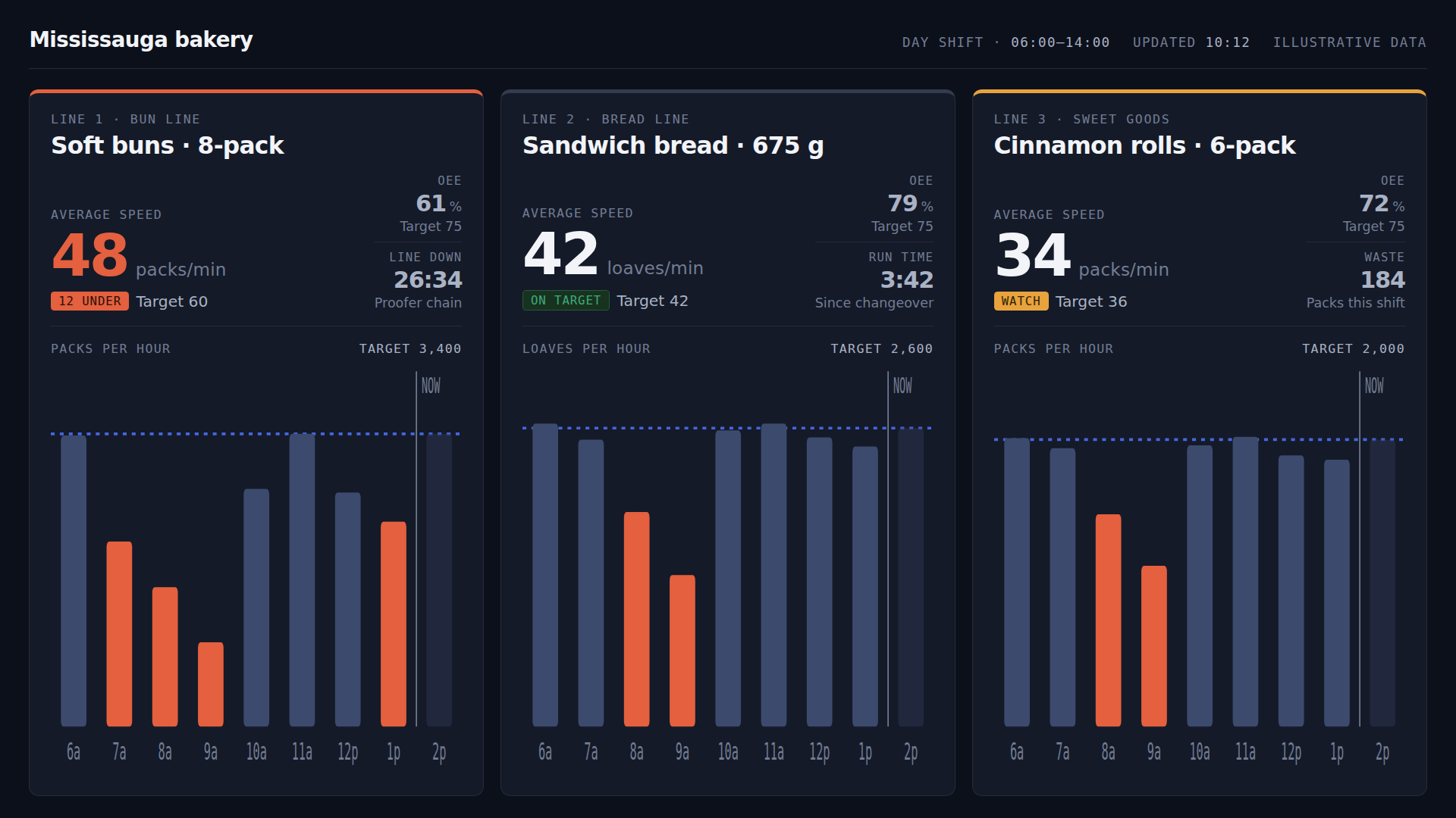 A LiveTracking screen on a bakery floor: three lines — soft buns, sandwich bread and cinnamon rolls — each showing speed against target, downtime or waste, and output by hour with the hours that fell short marked.